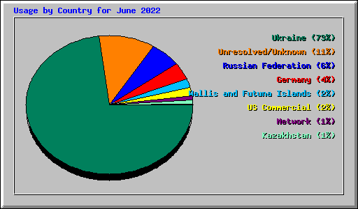 Usage by Country for June 2022