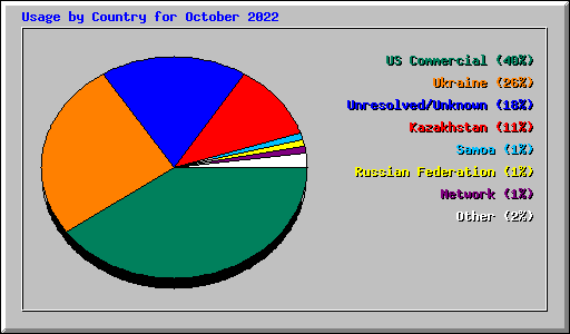 Usage by Country for October 2022