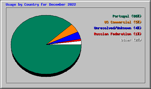 Usage by Country for December 2022