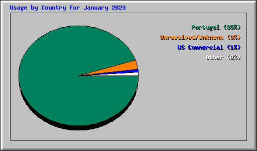 Usage by Country for January 2023