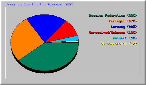 Usage by Country for November 2023