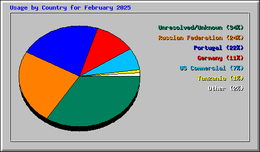 Usage by Country for February 2025