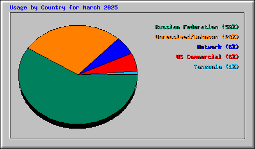 Usage by Country for March 2025
