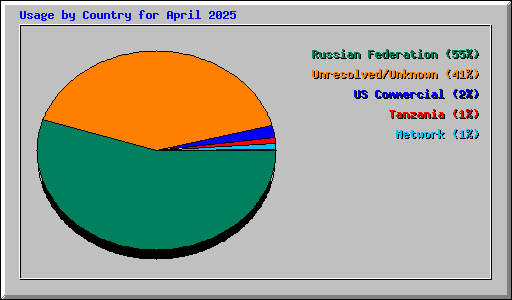 Usage by Country for April 2025