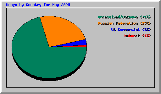 Usage by Country for May 2025