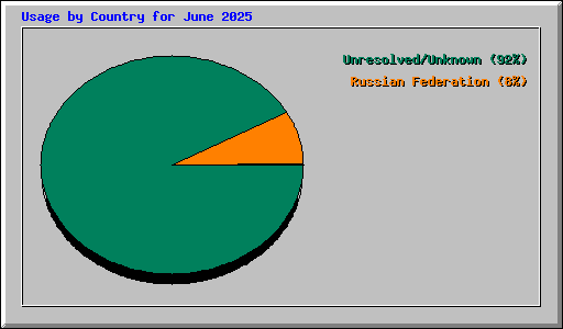 Usage by Country for June 2025
