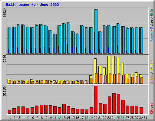 Daily usage for June 2022