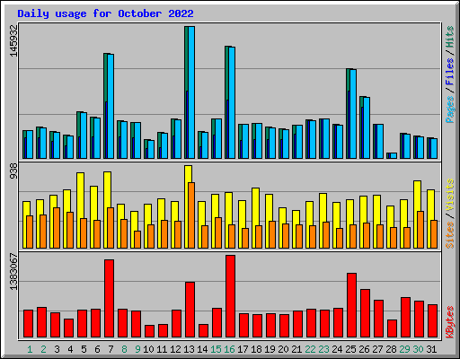 Daily usage for October 2022