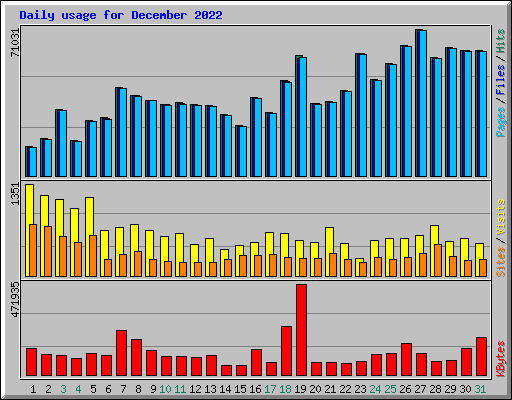 Daily usage for December 2022