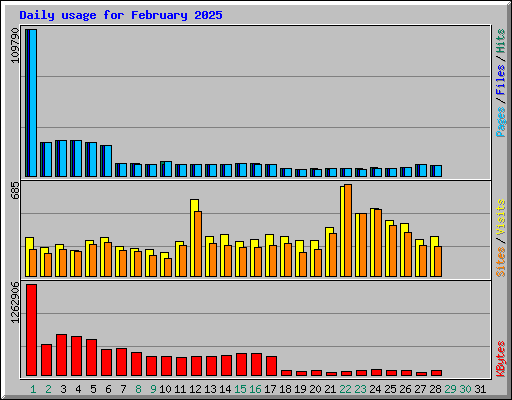 Daily usage for February 2025