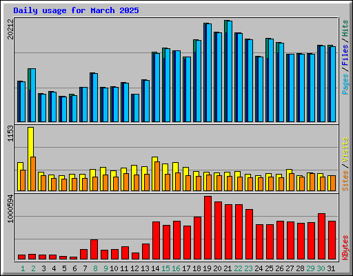 Daily usage for March 2025
