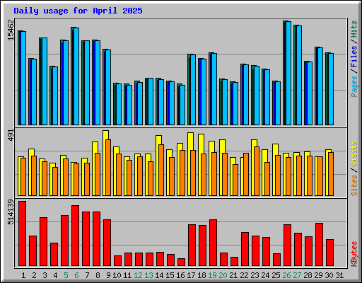 Daily usage for April 2025