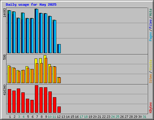 Daily usage for May 2025