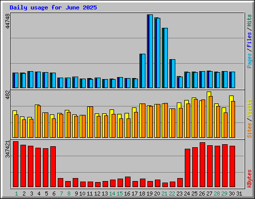 Daily usage for June 2025