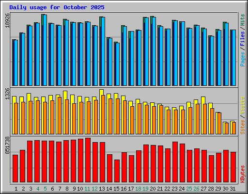 Daily usage for October 2025