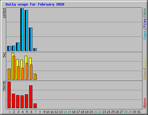Daily usage for February 2026