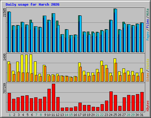 Daily usage for March 2026