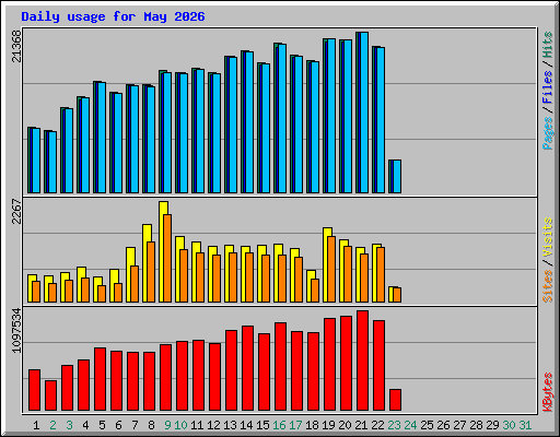 Daily usage for May 2026