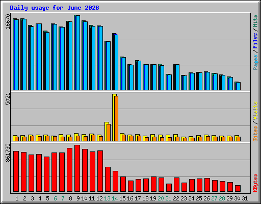 Daily usage for June 2026