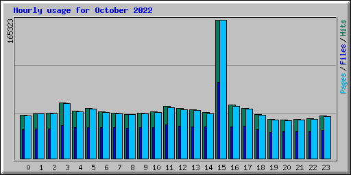 Hourly usage for October 2022