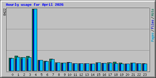 Hourly usage for April 2026
