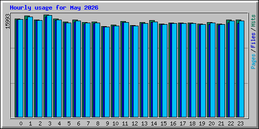 Hourly usage for May 2026