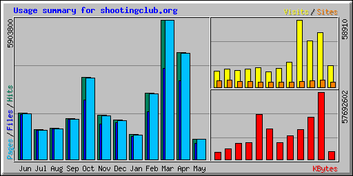 Usage summary for shootingclub.org