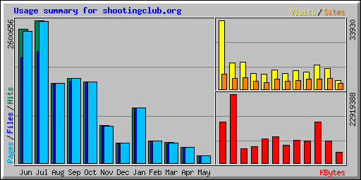 Usage summary for shootingclub.org